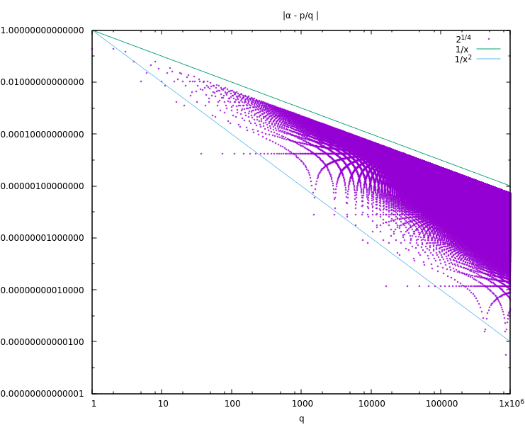 Dirichlet bound for alpha - p/q plot