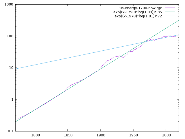 USA energy usage